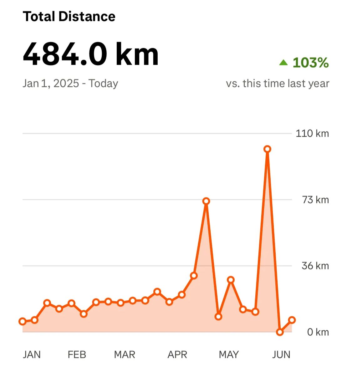 This image might not display correctly - but ultimately it says āhe didnāt run much more than 20km a week, except for one week where he did 73kmā